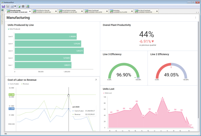 Dashboard monitoring manufacturing results Manufacturing dashboard visualizing productivity, efficiency, and labor/revenue in gauges, line charts, area charts and bar charts.
