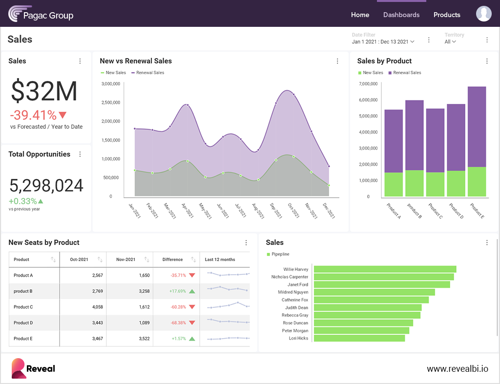 embedded bi dashboard example