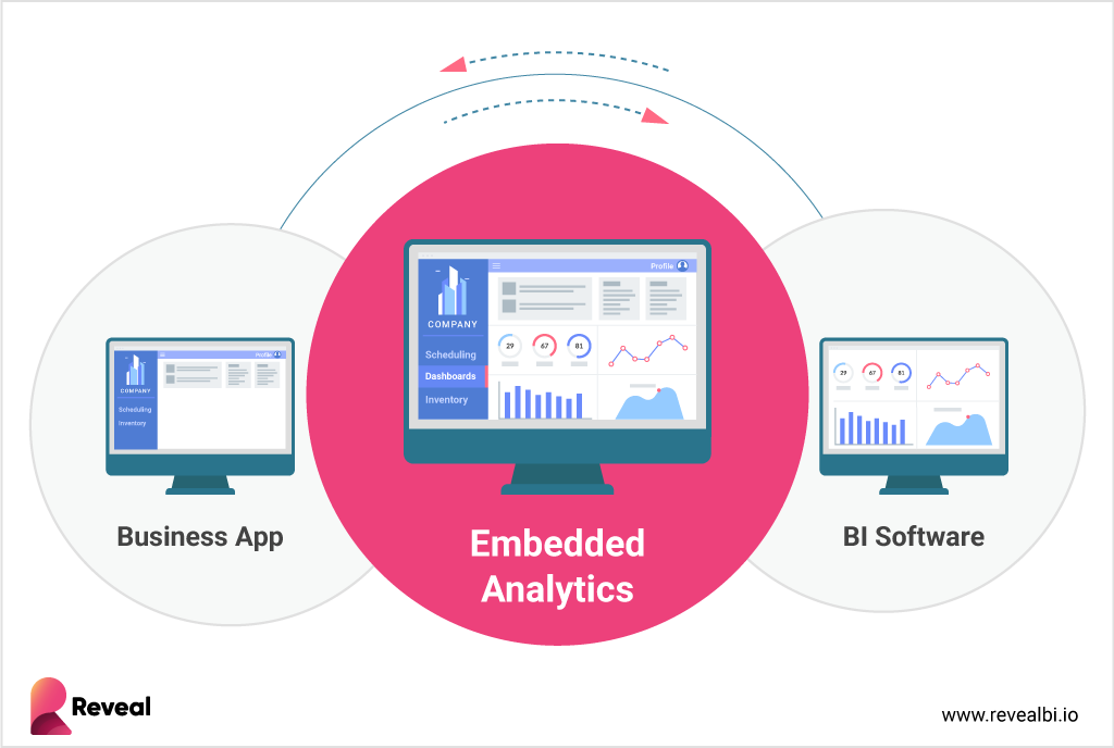 Embedded Analytics is the missing piece of Enterprise BI