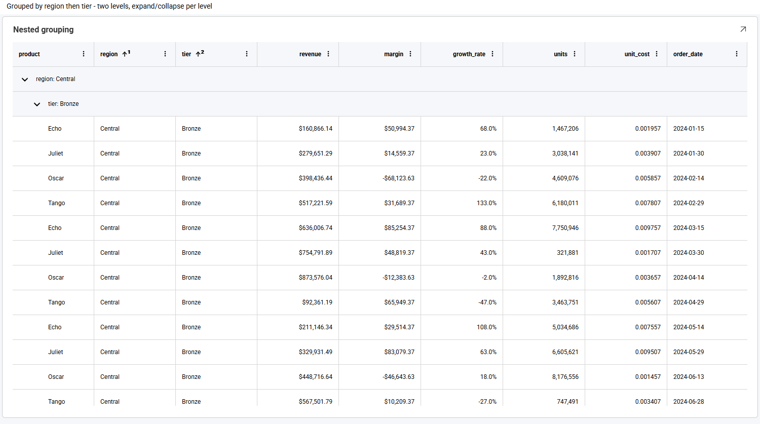 A Data Grid with nested group rows