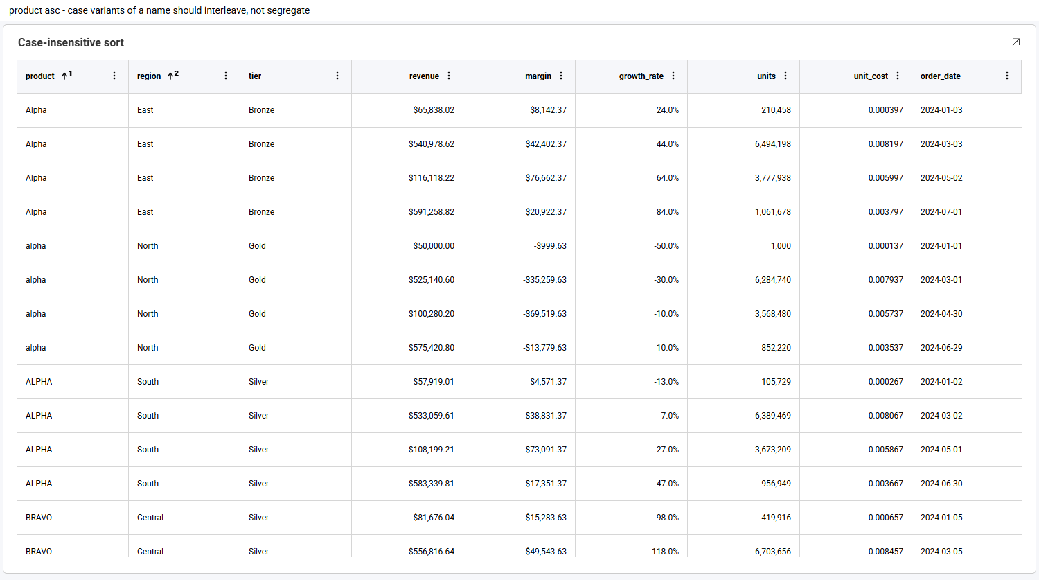 Sort ordinals on two sorted columns