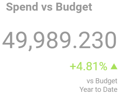 Dashboard showing unformatted data