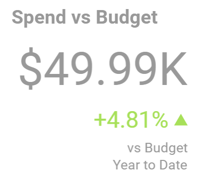  Dashboard showing formatted data 