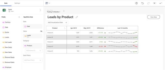 Leads by Product dahsboard example 