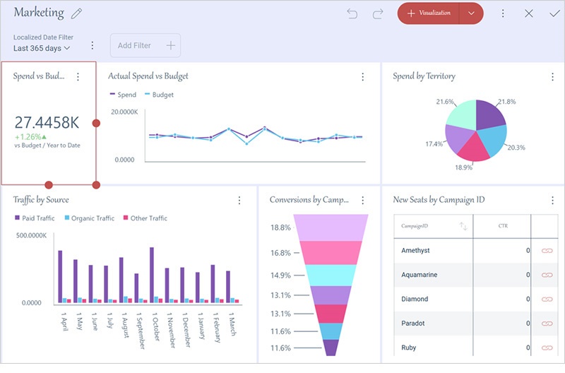 Dashboard in Reveal BI