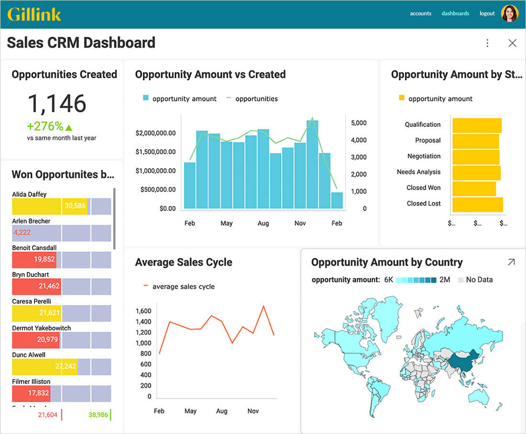 embedded business intelligence dashboards