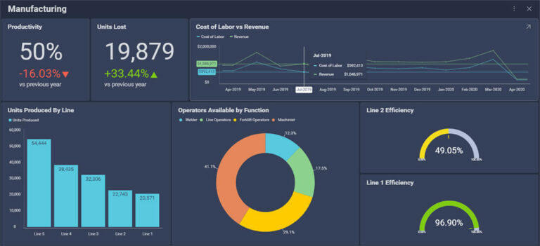 Reveal embedded analytics dashboard Reveal embedded analytics dashboard for manufacturing productivity.