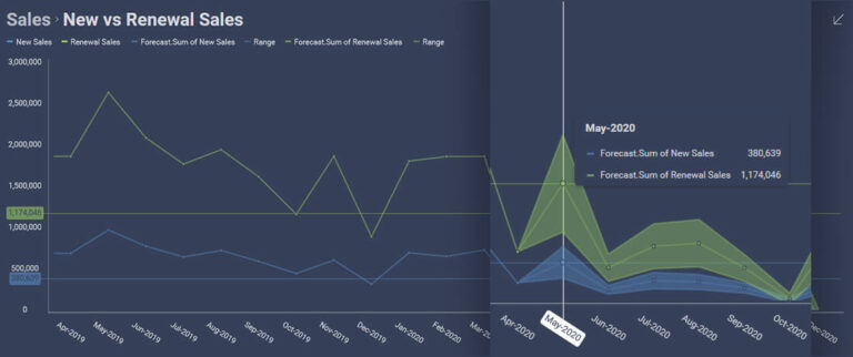 Reveal embedded analytics time series forecasting Reveal embedded analytics time series forecasting for new vs renewal sales.