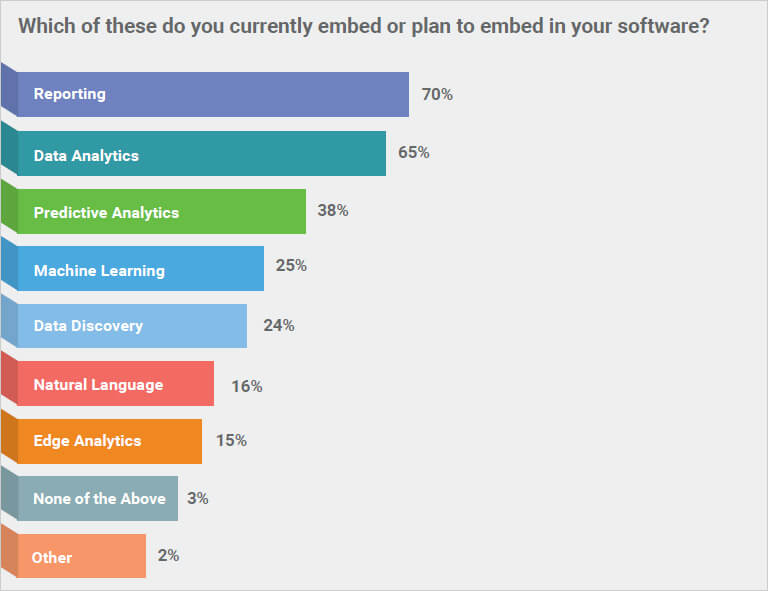Reveal embedded analytics report Reveal embedded analytics report depicting top reasons why companies opt to embed
