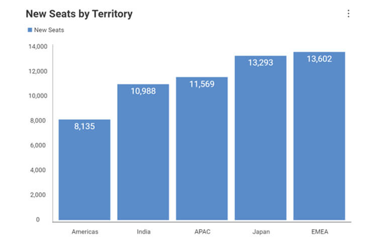 Visualización de datos: los equipos de negocios revelan ascendente