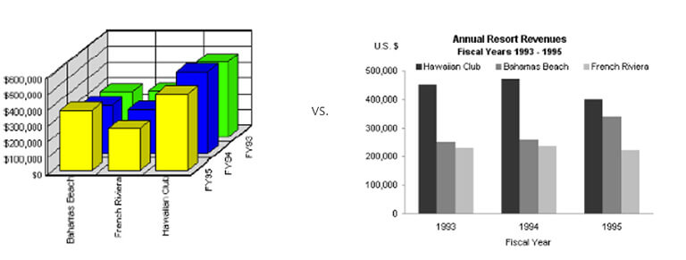 Data visualization - business teams reveal bad charts