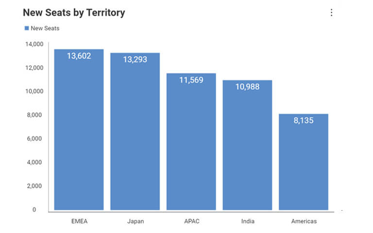 Data visualization - business teams reveal descending