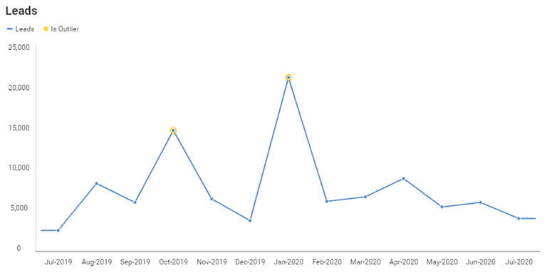 Data visualization - business teams reveal outlier detection