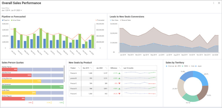 Tablero de ventas para mostrar los ingresos obtenidos, las cuotas, los clientes potenciales y las conversiones para tomar decisiones basadas en datos.