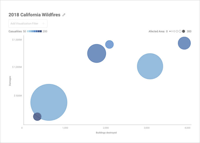 Visualización de datos: los equipos comerciales revelan un esquema de color secuencial