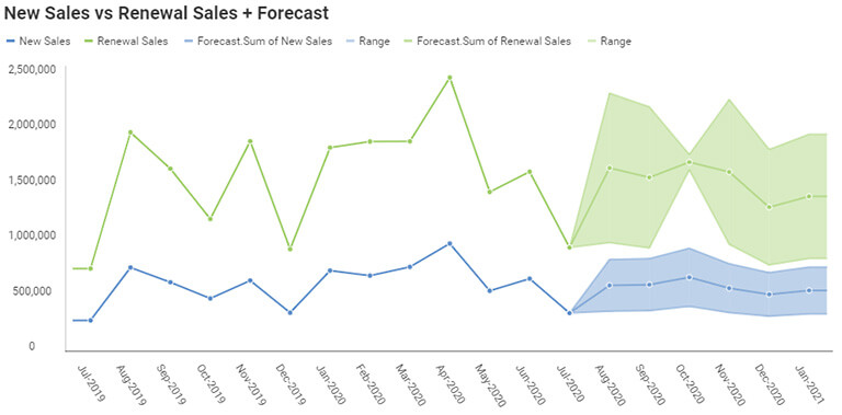 Data visualization - business teams reveal time series