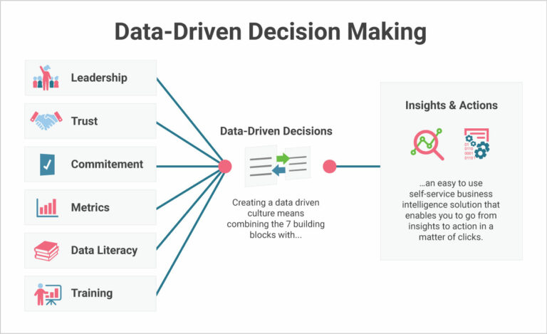 toma de decisiones basada en datos