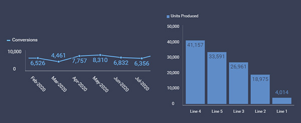 How to Choose the Best Chart for Your Data Business Intelligence Reveal Distribution
