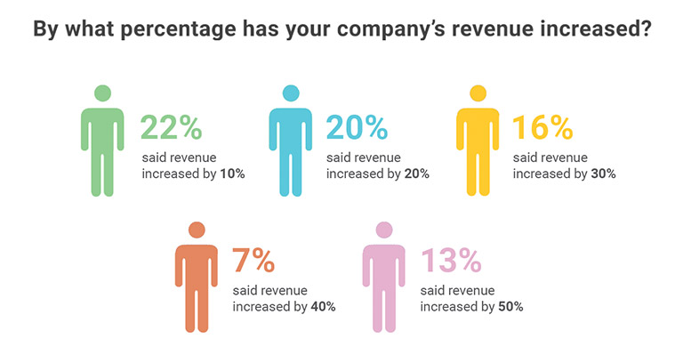 설문 조사에 참여한 사람들의 회사 수익 증가율을 분석한 인포그래픽입니다.