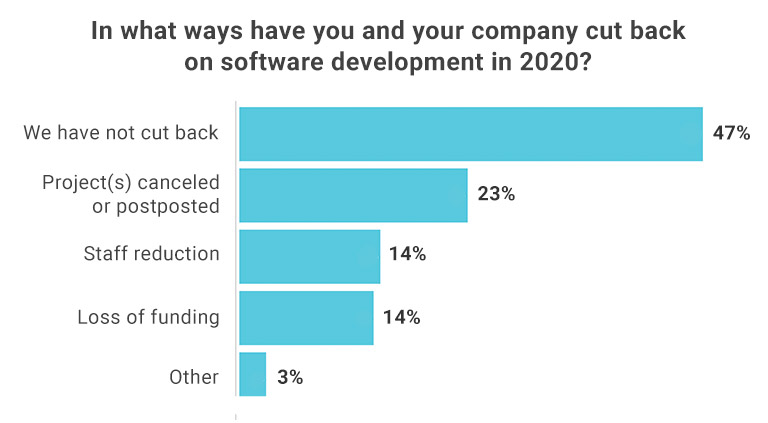 기업들이 2020년에 소프트웨어 개발을 줄였다고 말하는 방식을 보여주는 막대 차트.