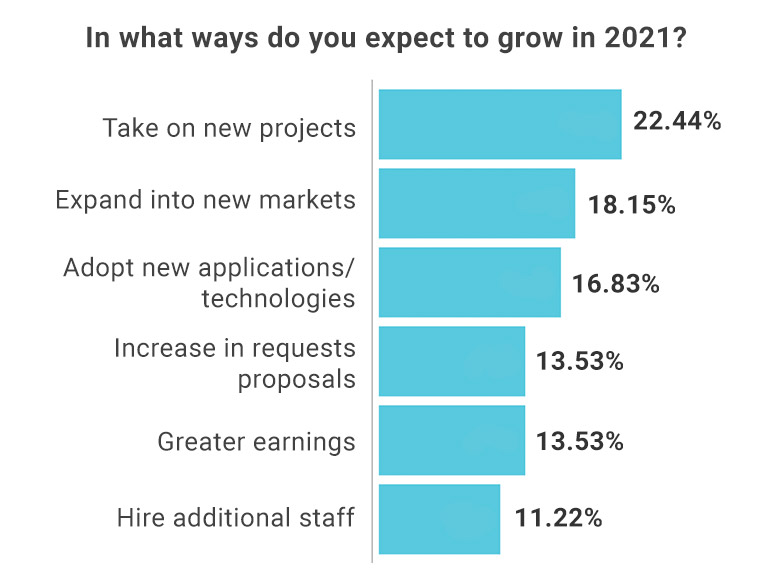 기업이 2021년에 어떻게 성장할 것으로 예상하는지에 대한 결과를 보여주는 설문 조사.