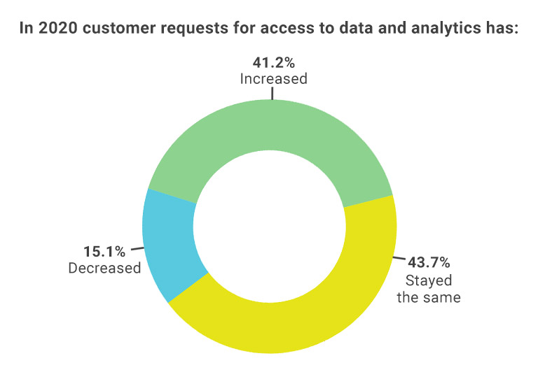 응답자들은 2020년에 데이터 및 분석에 대한 요청이 그대로 유지되거나 증가했다고 말했습니다.