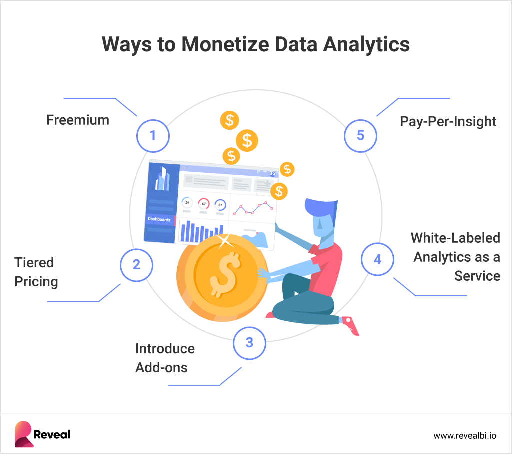 Data Monetization as part of data modernization
