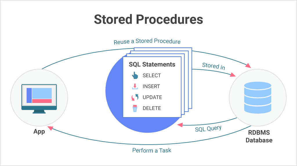 stored procedure definition