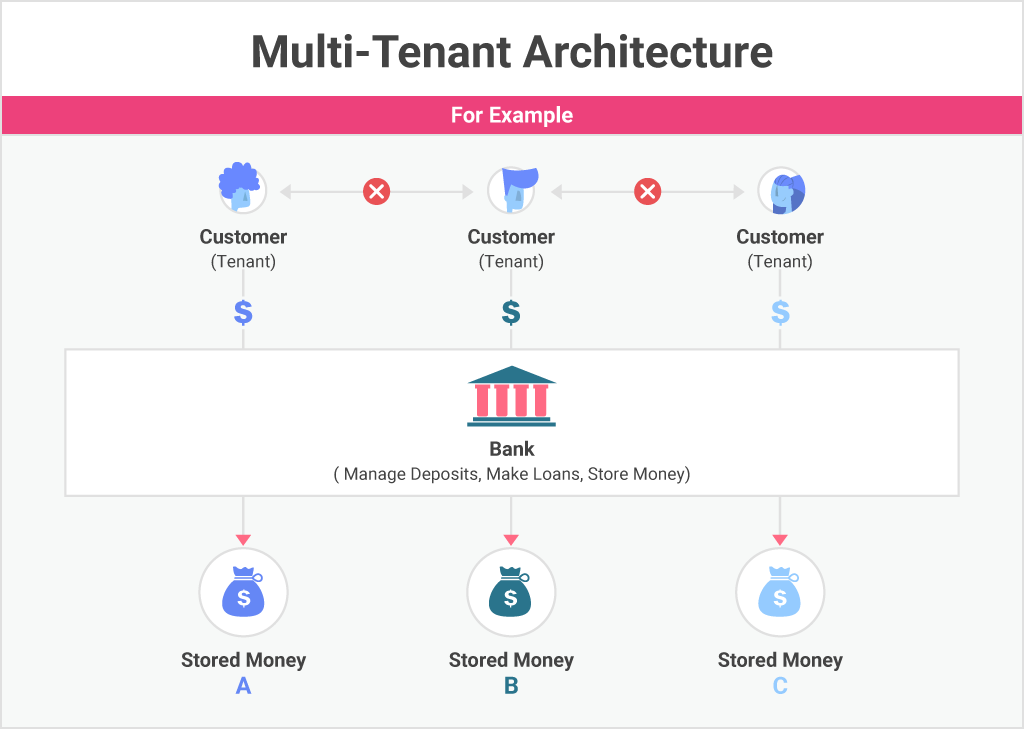 what is multi-tenancy?