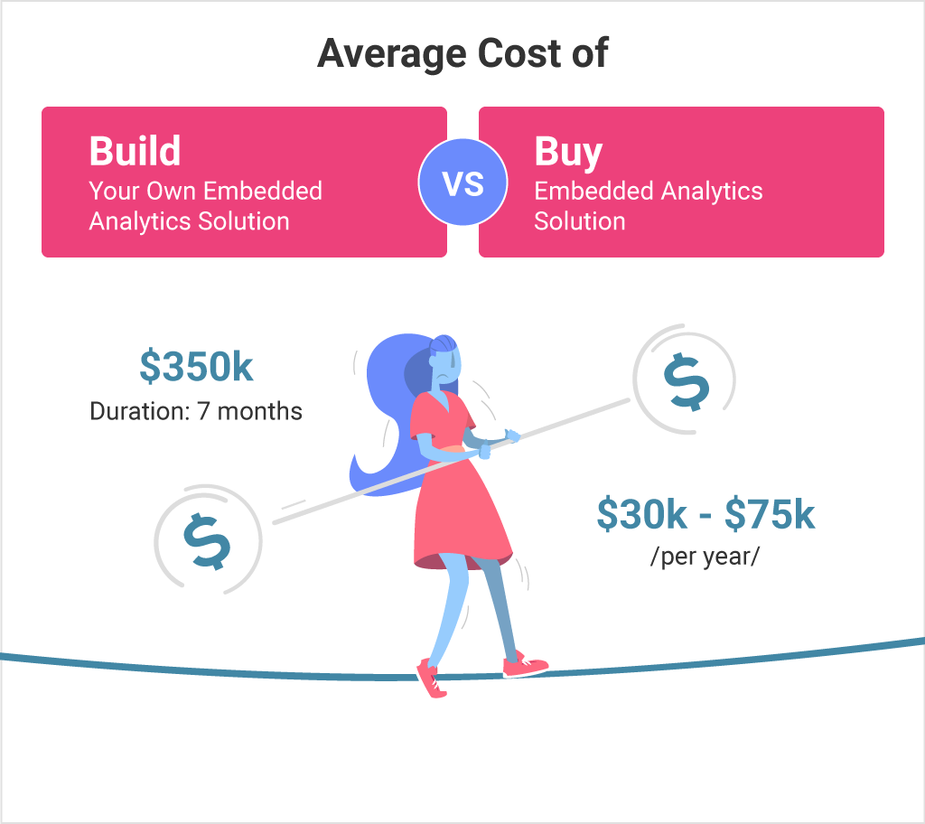should you build or buy an embedded analytics solution