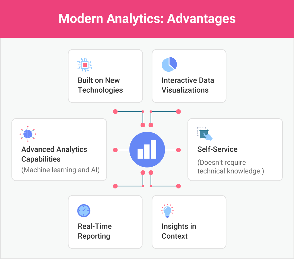 advantages of modern embedded analytics platforms