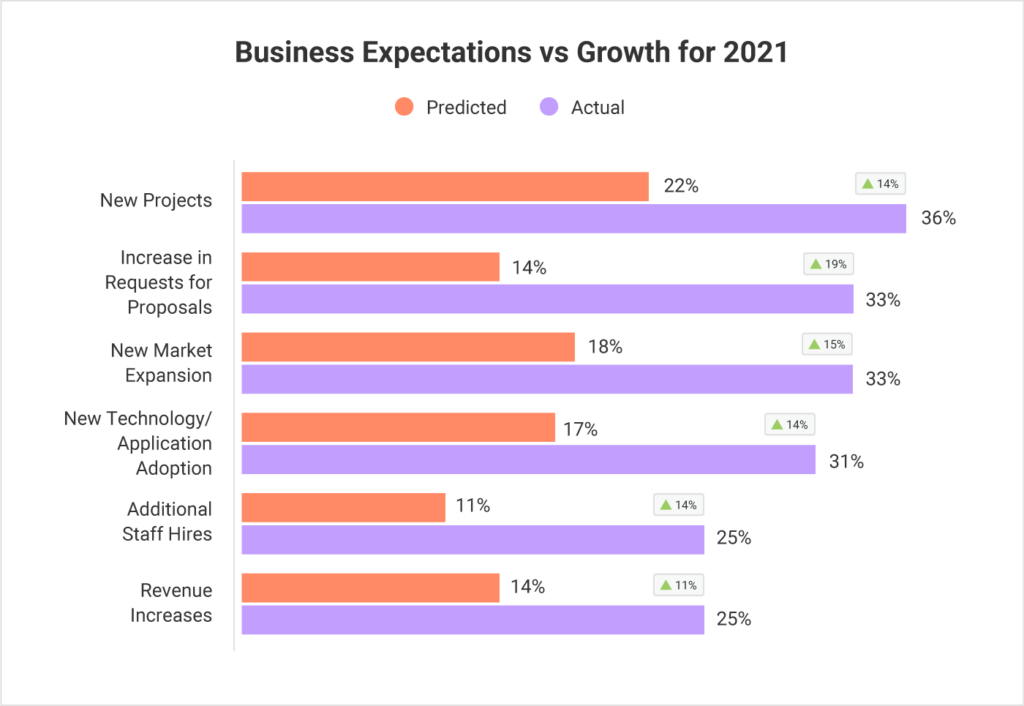 business expectations vs growth for 2021