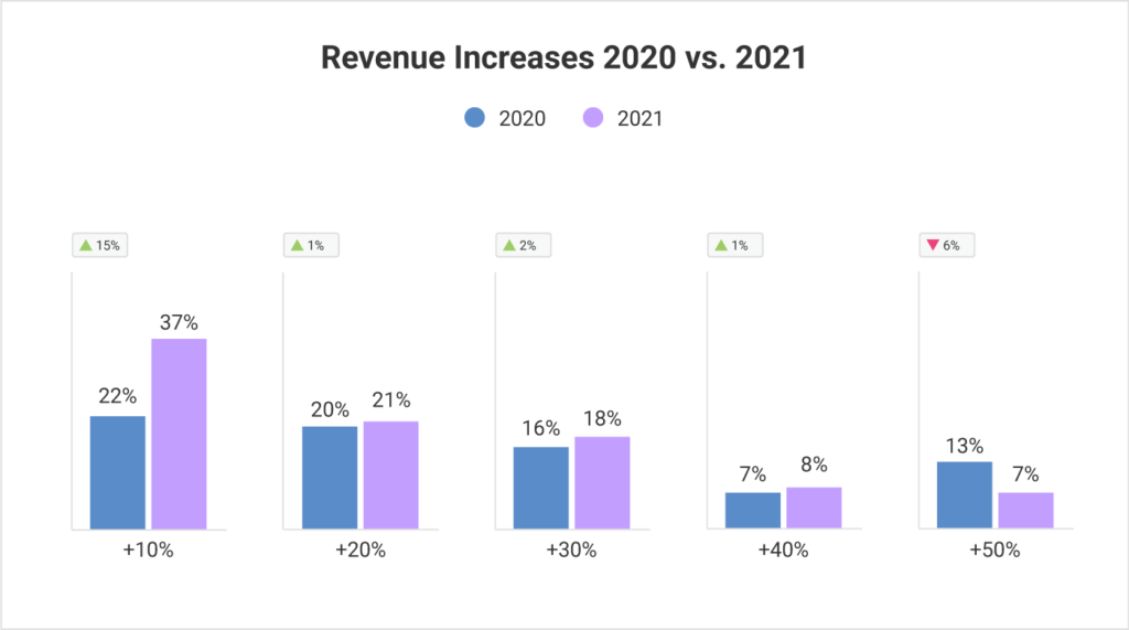 2020년 대비 2021년 비즈니스 수익 증가