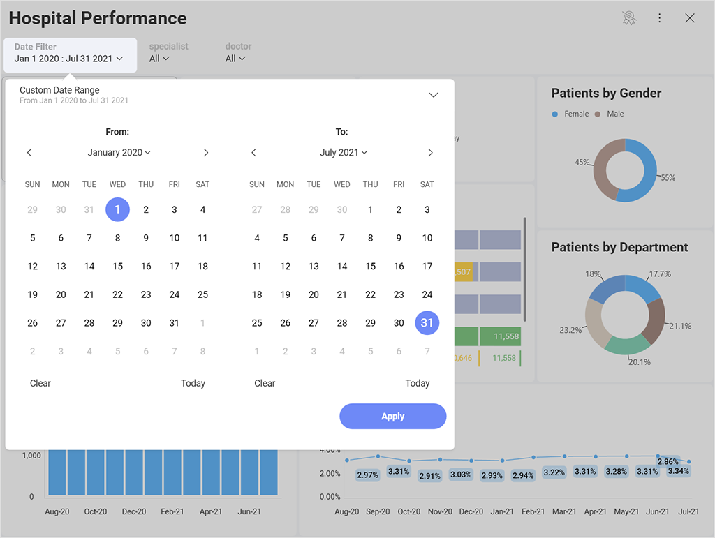 high-impact dashboard example