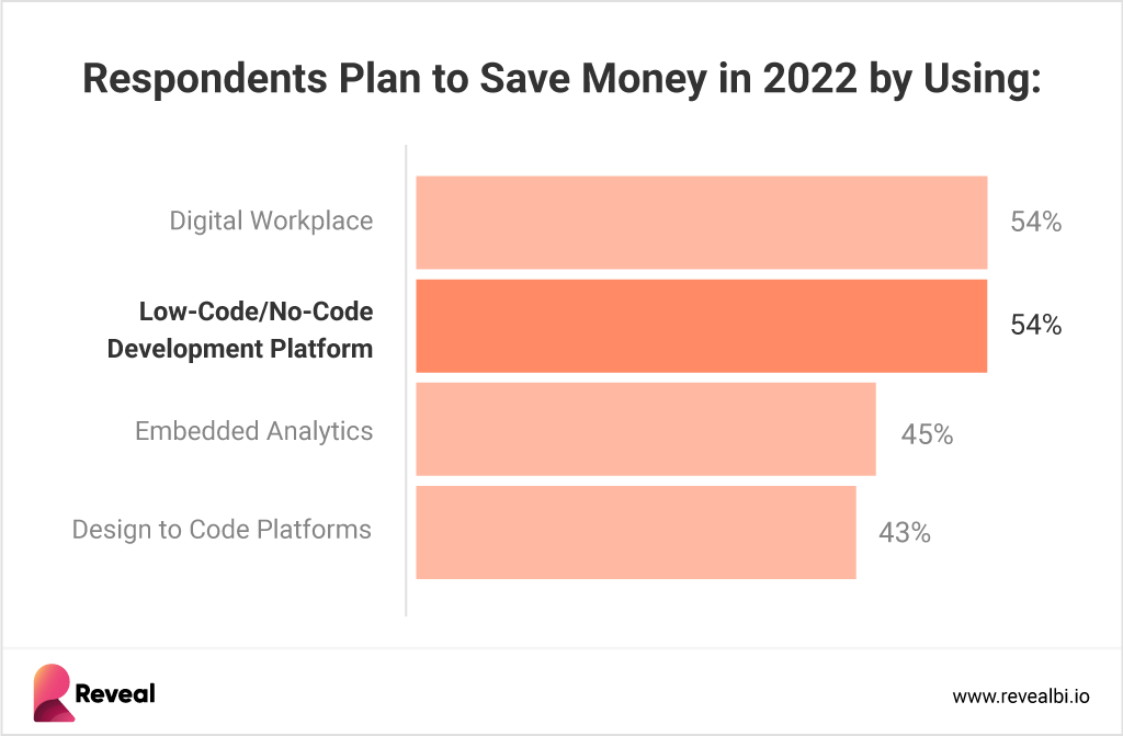 low code business intelligence