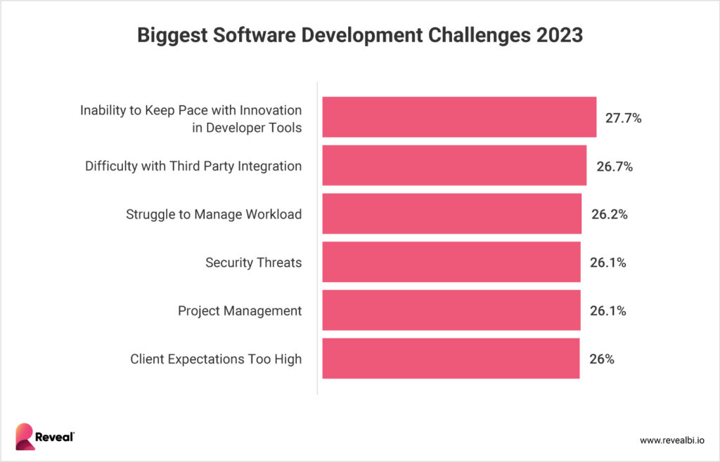 mayores desafíos de software para 2023