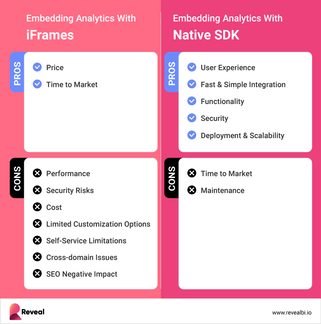 embedded analytics vs iframes