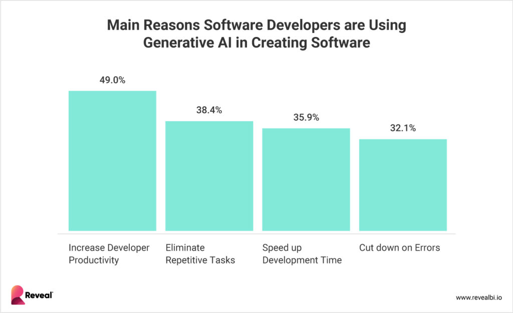 Informe de la encuesta Reveal: Principales desafíos de desarrollo de software para 2024