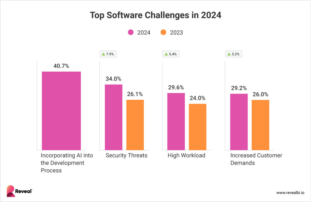 Informe de la encuesta Reveal: Principales desafíos de desarrollo de software para 2024