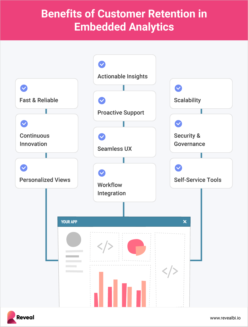 Benefits of customer retention with embedded analytics