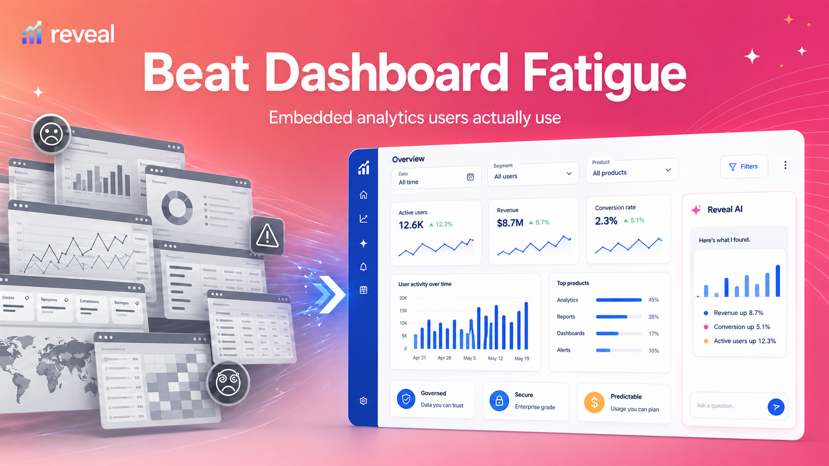 Illustration showing dashboard fatigue transforming into a clean Reveal embedded analytics experience, with cluttered dashboards on the left and a streamlined AI-enhanced analytics interface on the right.