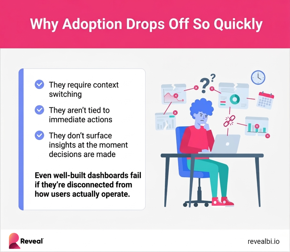 Your Dashboards Aren’t Broken. Your Users Just Don’t Use Them Why dashboard adoption drops off so quickly?